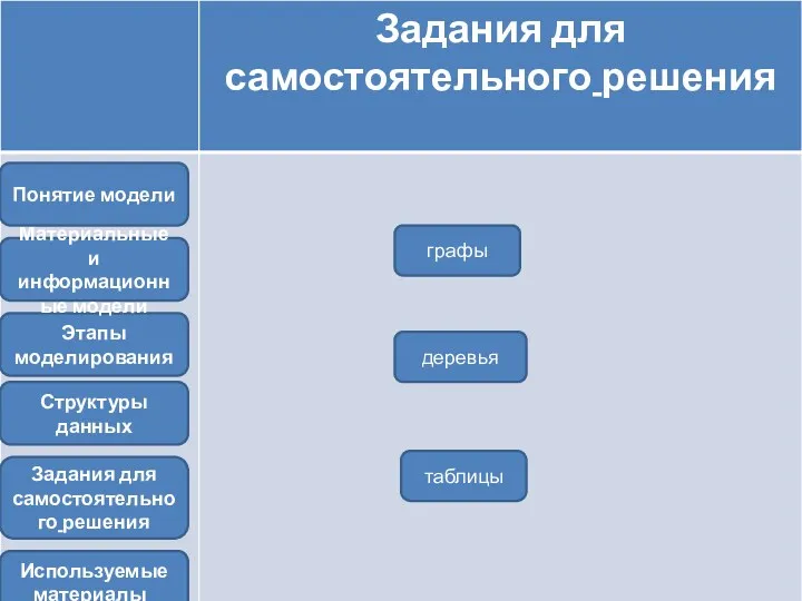 Задания для самостоятельного решения Этапы моделирования Материальные и информационные модели