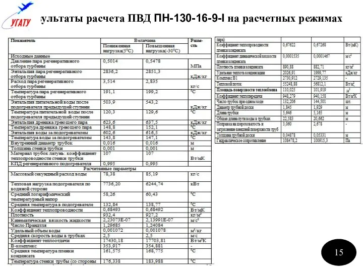 Результаты расчета ПВД ПН-130-16-9-I на расчетных режимах 15