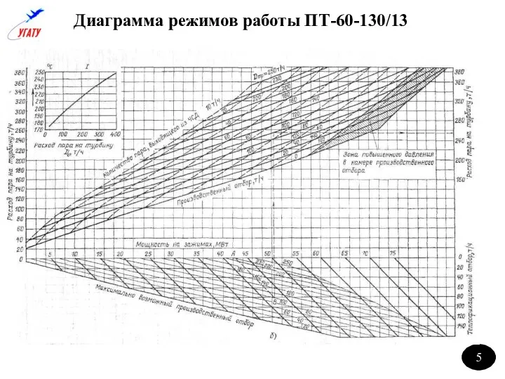 Диаграмма режимов работы ПТ-60-130/13 5 5