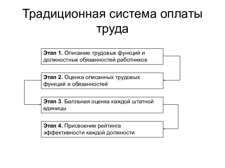 Традиционная система оплаты труда Этап 1. Описание трудовых функций и должностных обязанностей работников