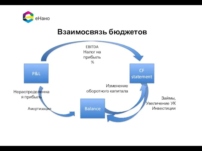 Взаимосвязь бюджетов P&L Balance CF statement EBITDA Налог на прибыль