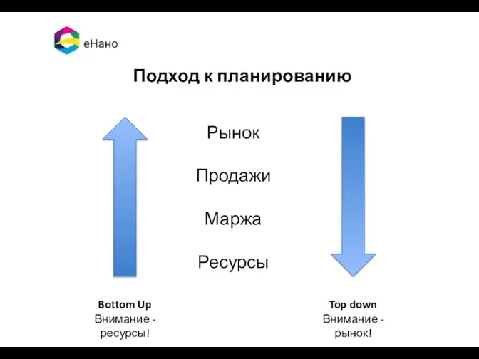 Подход к планированию Рынок Продажи Маржа Ресурсы Bottom Up Внимание