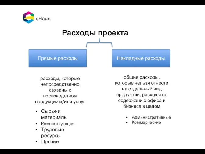 Расходы проекта Прямые расходы Накладные расходы расходы, которые непосредственно связаны