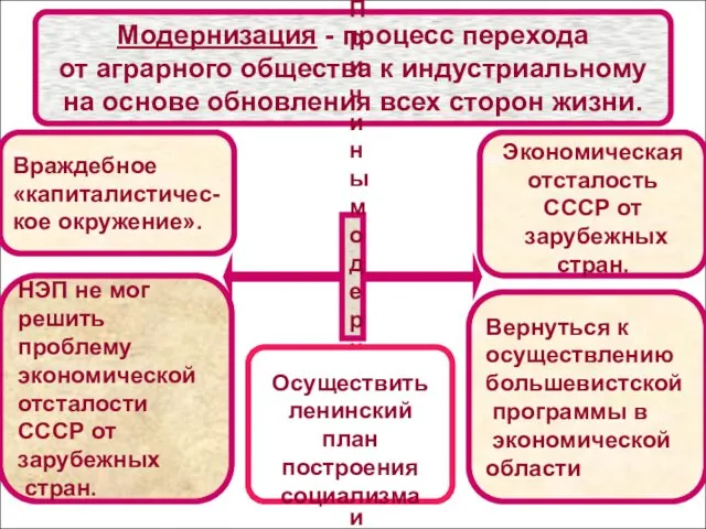 Модернизация - процесс перехода от аграрного общества к индустриальному на