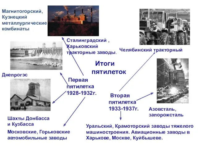 Итоги пятилеток Первая пятилетка 1928-1932г. Вторая пятилетка 1933-1937г. Азовсталь, запорожсталь