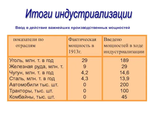 Итоги индустриализации Ввод в действие важнейших производственных мощностей