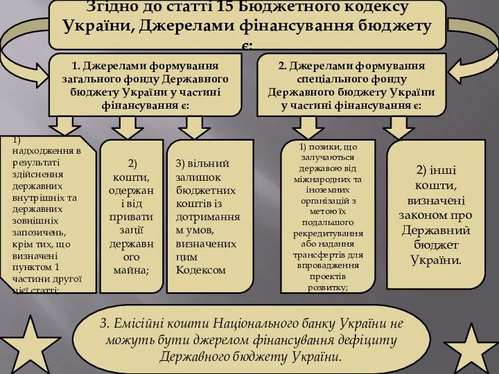 Згідно до статті 15 Бюджетного кодексу України, Джерелами фінансування бюджету