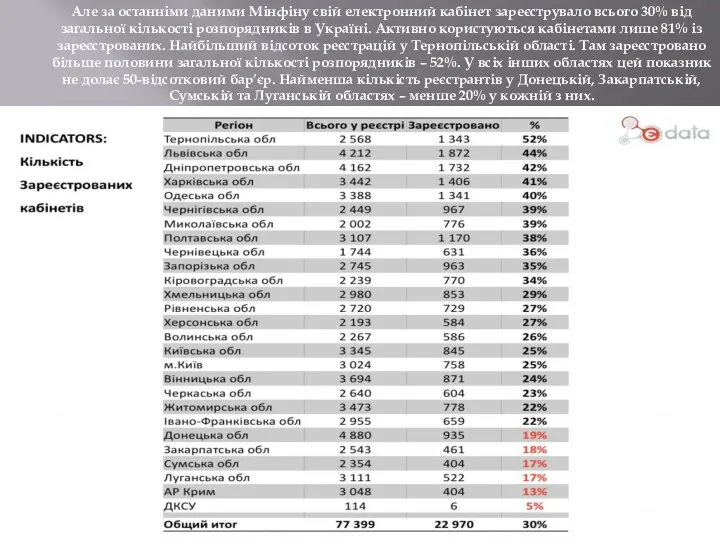 Але за останніми даними Мінфіну свій електронний кабінет зареєструвало всього