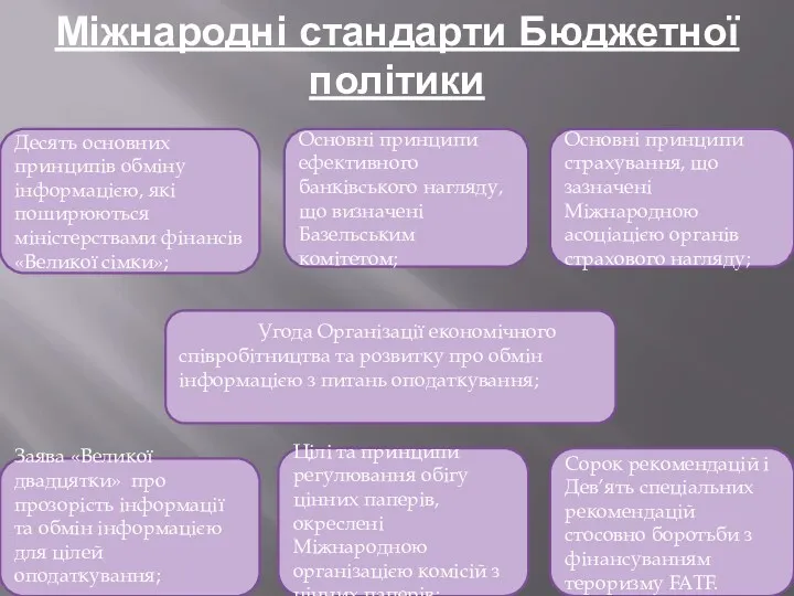 Міжнародні стандарти Бюджетної політики Десять основних принципів обміну інформацією, які