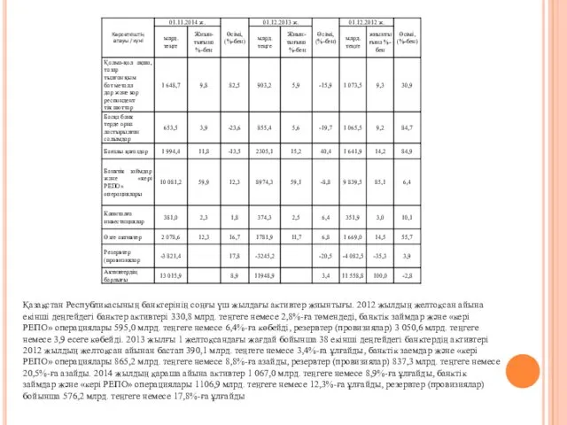 Қазақстан Республикасының банктерінің соңғы үш жылдағы активтер жиынтығы. 2012 жылдың