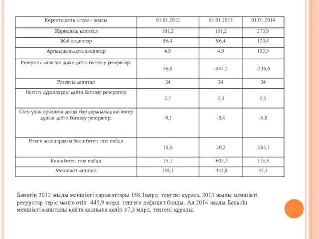 Банктің 2012 жылы меншікті қаражаттары 158,1млрд. теңгені құраса, 2013 жылы