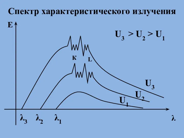 Спектр характеристического излучения E λ К L λ1 λ2 λ3 U3 U2 U1