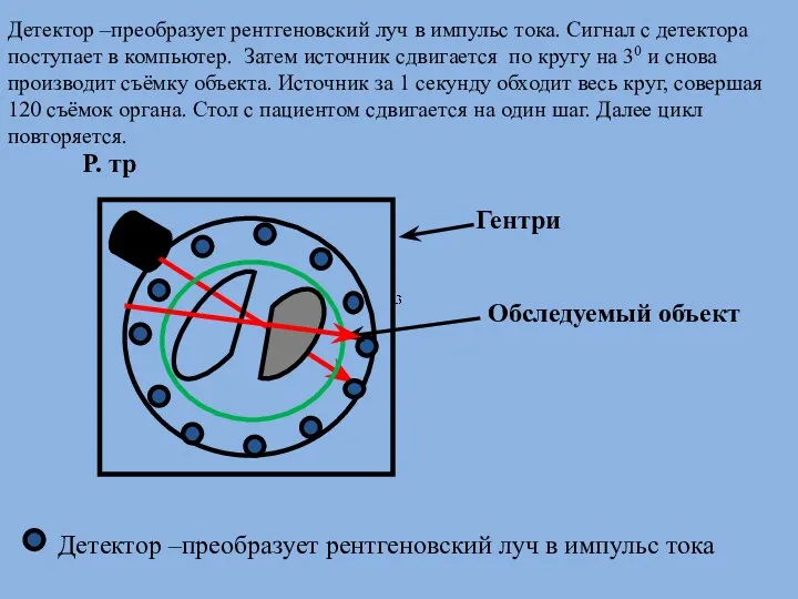 Р. тр Детектор –преобразует рентгеновский луч в импульс тока Гентри Обследуемый объект Детектор