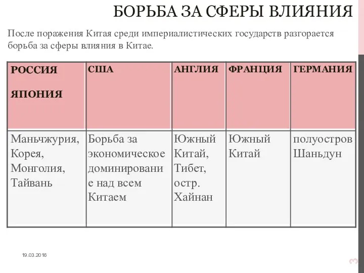 БОРЬБА ЗА СФЕРЫ ВЛИЯНИЯ После поражения Китая среди империалистических государств