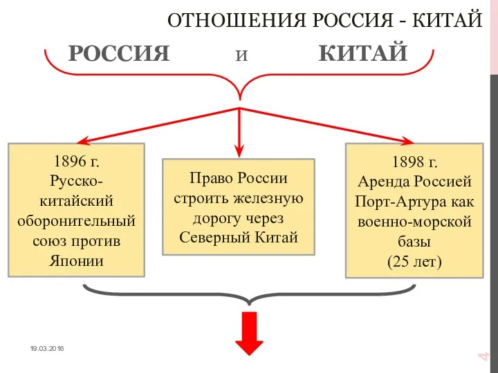 ОТНОШЕНИЯ РОССИЯ - КИТАЙ РОССИЯ и КИТАЙ 19.03.2016 1896 г.