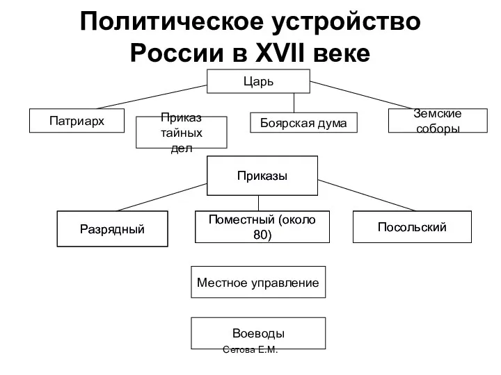 Политическое устройство России в XVII веке Сетова Е.М.