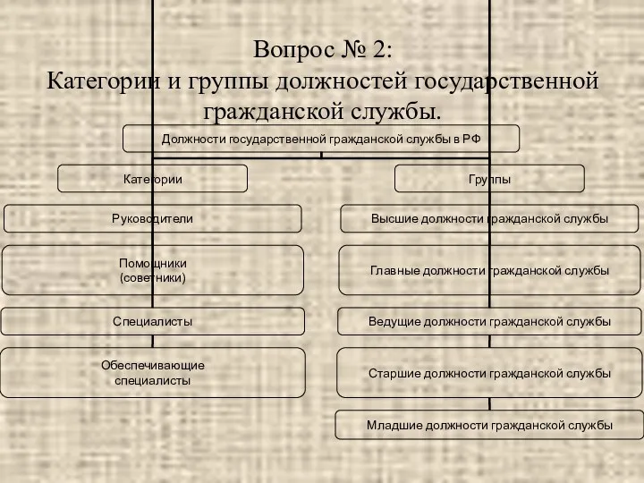 Вопрос № 2: Категории и группы должностей государственной гражданской службы.