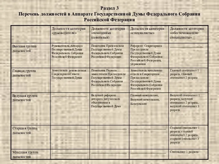 Раздел 3 Перечень должностей в Аппарате Государственной Думы Федерального Собрания Российской Федерации