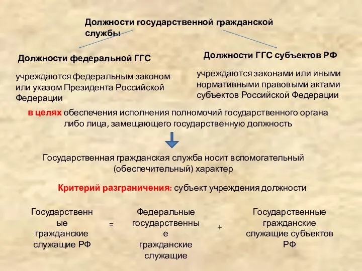 Должности федеральной ГГС Должности государственной гражданской службы Должности ГГС субъектов