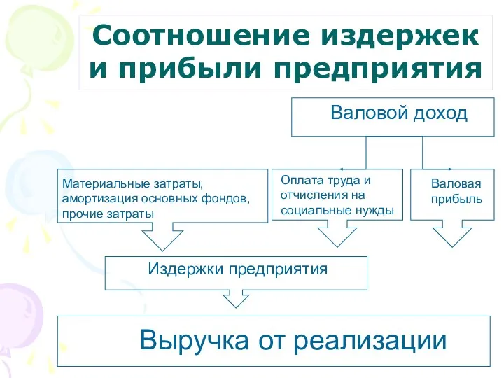 Соотношение издержек и прибыли предприятия Материальные затраты, амортизация основных фондов,