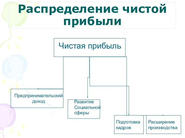 Распределение чистой прибыли Чистая прибыль Расширение производства Подготовка кадров Развитие Социальной сферы Предпринимательский доход