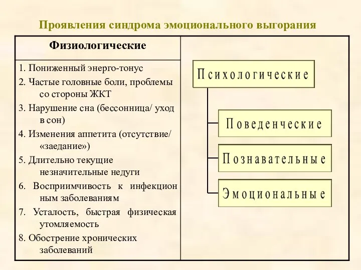 Проявления синдрома эмоционального выгорания