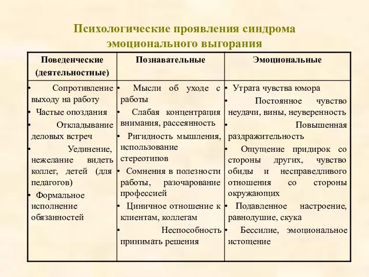 Психологические проявления синдрома эмоционального выгорания