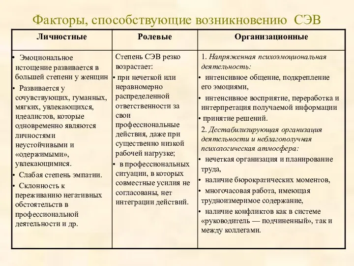 Факторы, способствующие возникновению СЭВ