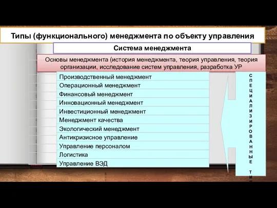 Типы (функционального) менеджмента по объекту управления