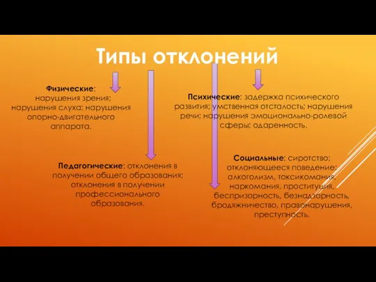 Социальные: сиротство; отклоняющееся поведение: алкоголизм, токсикомания, наркомания, проституция, беспризорность, безнадзорность,