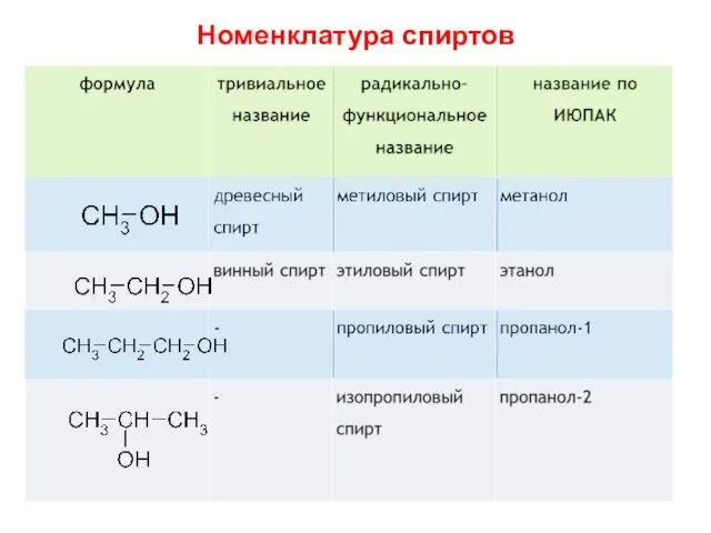 Номенклатура спиртов