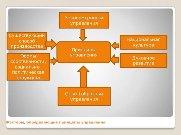 Факторы, определяющие принципы управления Принципы управления Закономерности управления Национальная культура