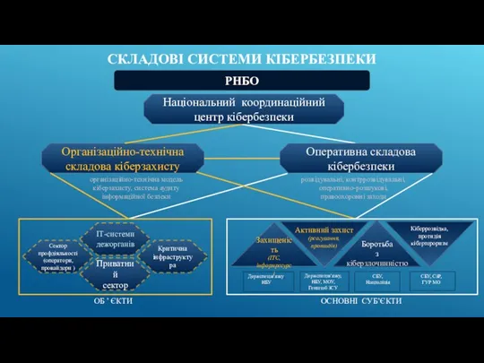 РНБО Організаційно-технічна складова кіберзахисту ОСНОВНІ СУБ’ЄКТИ Національний координаційний центр кібербезпеки