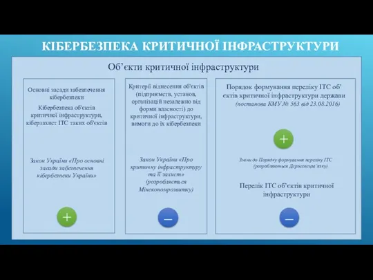 Об’єкти критичної інфраструктури КІБЕРБЕЗПЕКА КРИТИЧНОЇ ІНФРАСТРУКТУРИ +