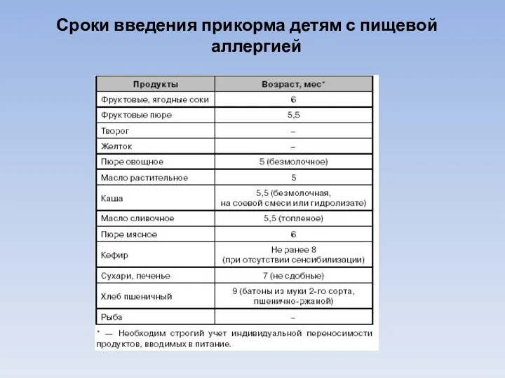 Сроки введения прикорма детям с пищевой аллергией