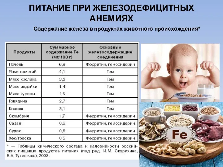 ПИТАНИЕ ПРИ ЖЕЛЕЗОДЕФИЦИТНЫХ АНЕМИЯХ Содержание железа в продуктах животного происхождения*