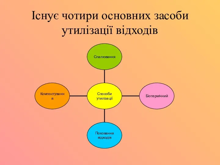 Існує чотири основних засоби утилізації відходів