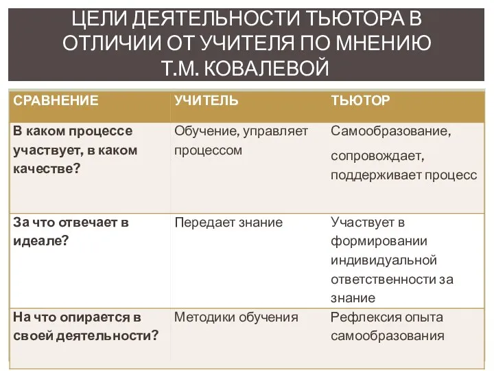 ЦЕЛИ ДЕЯТЕЛЬНОСТИ ТЬЮТОРА В ОТЛИЧИИ ОТ УЧИТЕЛЯ ПО МНЕНИЮ Т.М. КОВАЛЕВОЙ