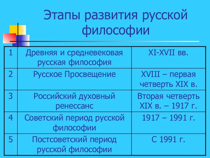 Этапы развития русской философии