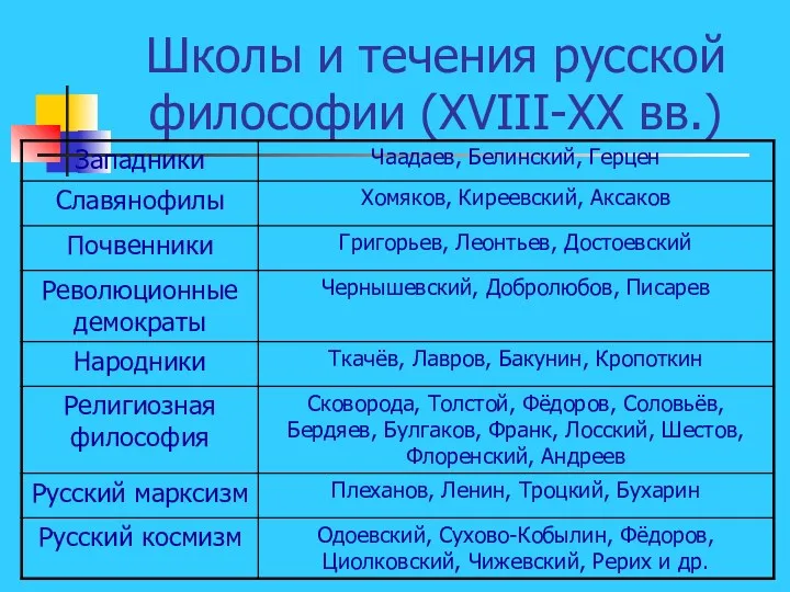 Школы и течения русской философии (XVIII-XX вв.)