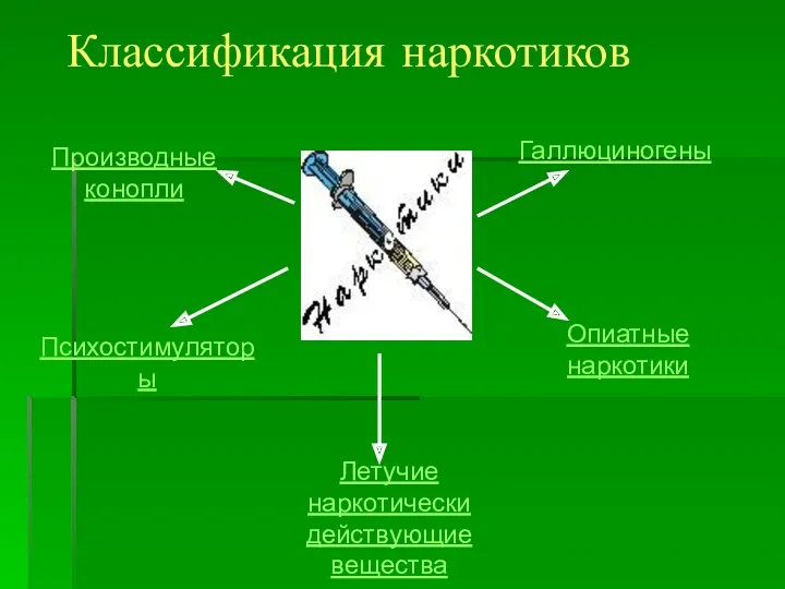 Классификация наркотиков Производные конопли Опиатные наркотики Психостимуляторы Галлюциногены Летучие наркотически действующие вещества