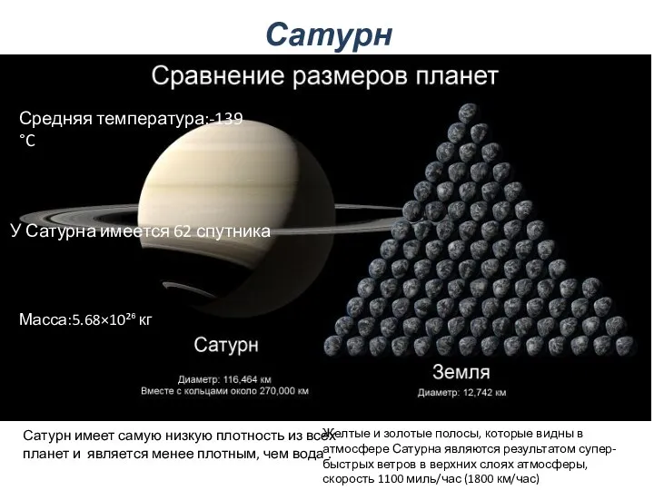 Сатурн Масса:5.68×10²⁶ кг Масса:5.68×10²⁶ кг Средняя температура:-139 °C У Сатурна