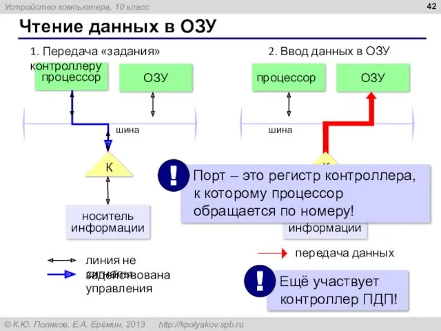 Чтение данных в ОЗУ шина 1. Передача «задания» контроллеру 2. Ввод данных в ОЗУ