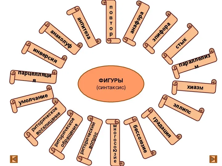 п о в т о р анафора ФИГУРЫ (синтаксис) эпифора