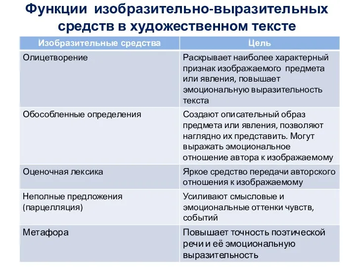 Функции изобразительно-выразительных средств в художественном тексте