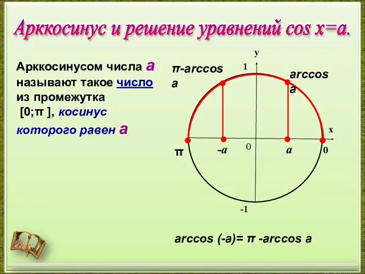 π 0 arccos а Арккосинусом числа а называют такое число из промежутка [0;π