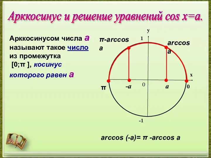 π 0 arccos а Арккосинусом числа а называют такое число