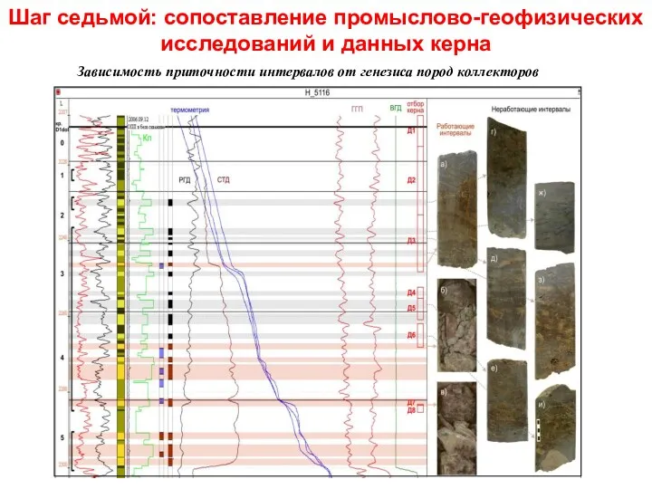 Шаг седьмой: сопоставление промыслово-геофизических исследований и данных керна Зависимость приточности интервалов от генезиса пород коллекторов