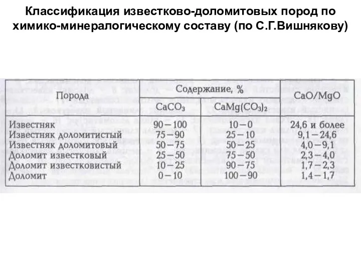 Классификация известково-доломитовых пород по химико-минералогическому составу (по С.Г.Вишнякову)