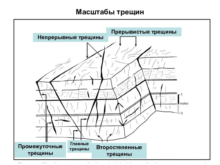 Масштабы трещин Главные трещины Промежуточные трещины Второстепенные трещины Непрерывные трещины Прерывистые трещины